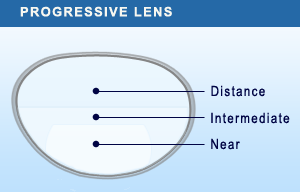 a progressive lens